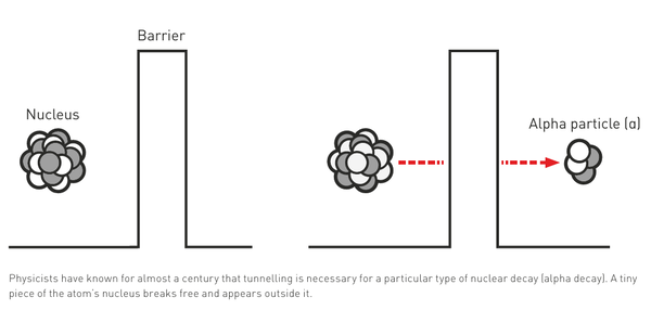 原子核α衰变中的量子隧穿