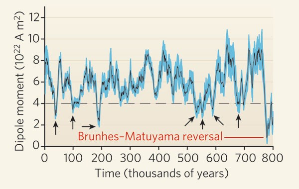 布容尼斯-松山翻转期间，磁场强度急剧下降