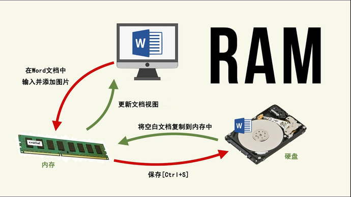 创建一个word文档时,电脑的内存和硬盘分别经历的操作。内存负责实时数据的存储,而硬盘负责最终数据的存储