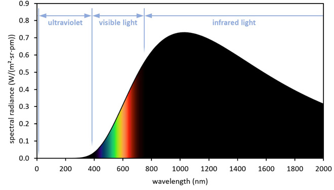 白炽灯光谱。有用的可见光只占左边的一小部分，而右边巨大的黑色山峰代表着，大部分能量都在不可见的红外区域，化作热辐射耗散掉了。