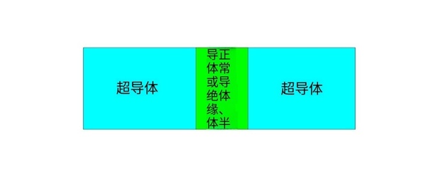 约瑟夫森结示意图：两块超导体（S）被极薄的绝缘层（I）隔开。