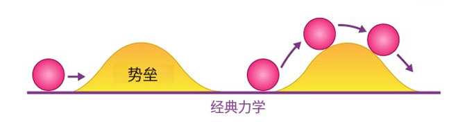 经典力学中粒子翻越势垒示意图