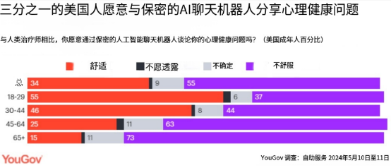 55%的18-29岁美国年轻人更愿意向AI聊天机器人倾诉心理问题