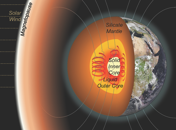 由地核产生的磁力线向外延伸到太空，并与太阳风发生相互作用