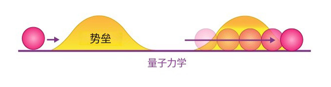 量子力学中粒子穿过势垒示意图
