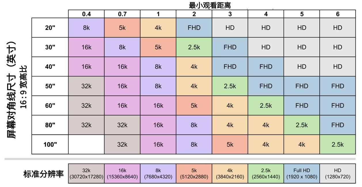 不同常见屏幕尺寸与观看距离下的人眼分辨率极限预测。表格中不同颜色的单元格,分别对应不同屏幕尺寸与观看距离组合下,95%的人眼已无法分辨的分辨率阈值,一旦屏幕分辨率超出该阈值,画面的清晰度不会有任何提升