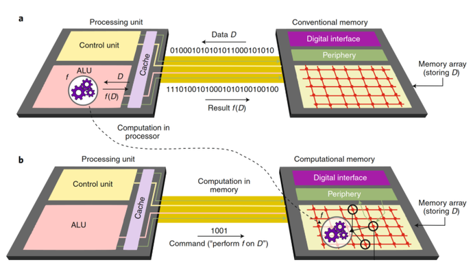 (a)传统计算系统:在中央处理器(CPU)中对数据执行操作;(b)近内存设计:在数据的附近计算,而 CPU 主要作为控制单元运行。