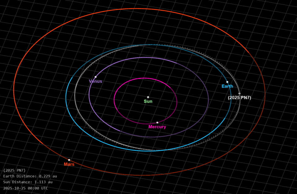2025 PN7 的轨道图，图中显示了黄道网格和内行星的轨道