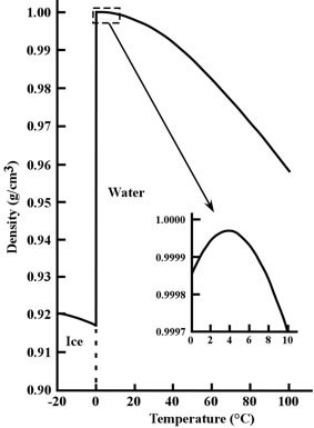 水的密度与温度的关系。0℃以下是冰的情况,密度小于水。水的密度最大值出现在4℃。