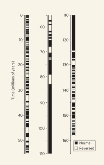 以百万年为时间尺度的磁极翻转，黑色部分为正常磁极状态，白色部分为磁极翻转状态