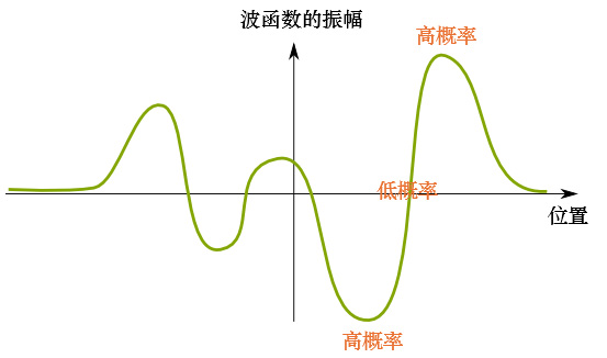 简单描述一个波函数的形状与粒子出现概率的关系。注意：概率只和波起伏的幅度有关，但和波是往上还是往下起伏无关。