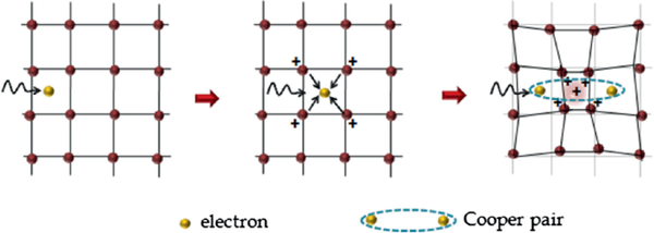 库珀对的形成示意图：两个电子通过晶格振动配对，展现出玻色子特性。