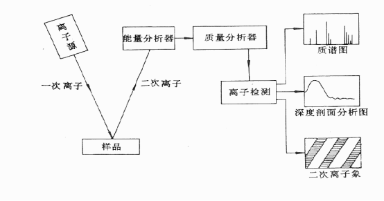 二次离子质谱工作原理图