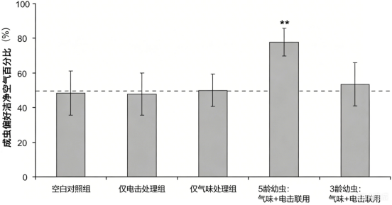 经过对5龄幼虫的气味+电击处理,成虫会躲避这种气味