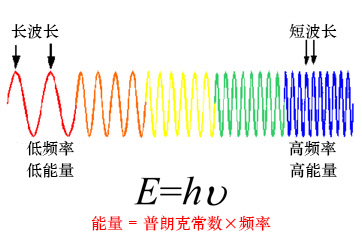 光的能量、频率与颜色之间的关系。能量越低，频率越低，颜色越红；能量越高，频率越高，颜色越蓝。如果能量比红色更低或比蓝色更高，发出的光人眼就不可见了。