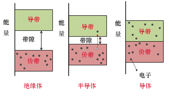 绝缘体、半导体和导体的能带示意图。